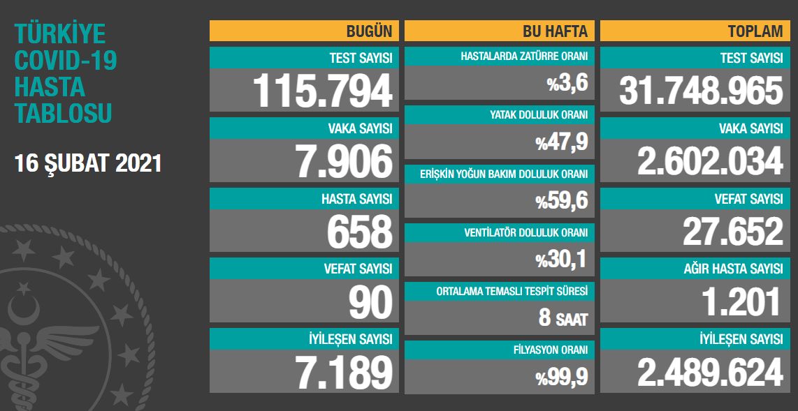 Koronavirüs salgınında yeni vaka sayısı 7 bin 906