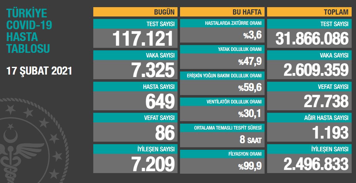Koronavirüs salgınında yeni vaka sayısı 7 bin 325