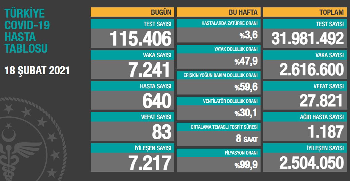 Koronavirüs salgınında yeni vaka sayısı 7 bin 241
