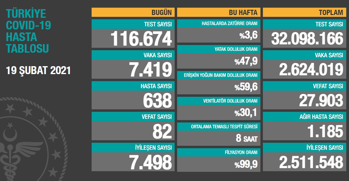 Koronavirüs salgınında yeni vaka sayısı 7 bin 419