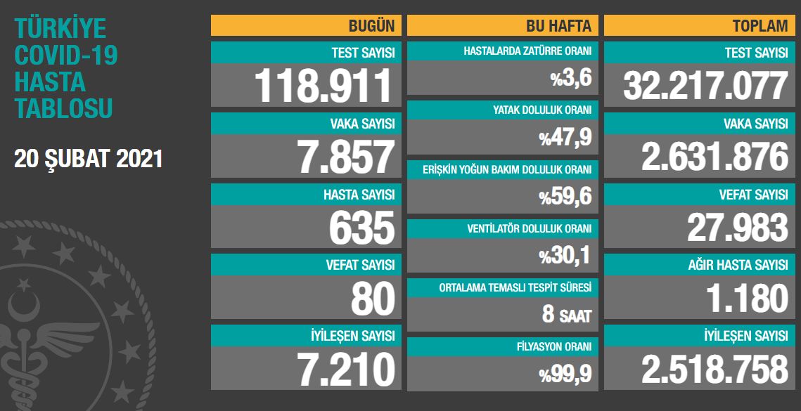 Koronavirüs salgınında yeni vaka sayısı 7 bin 857