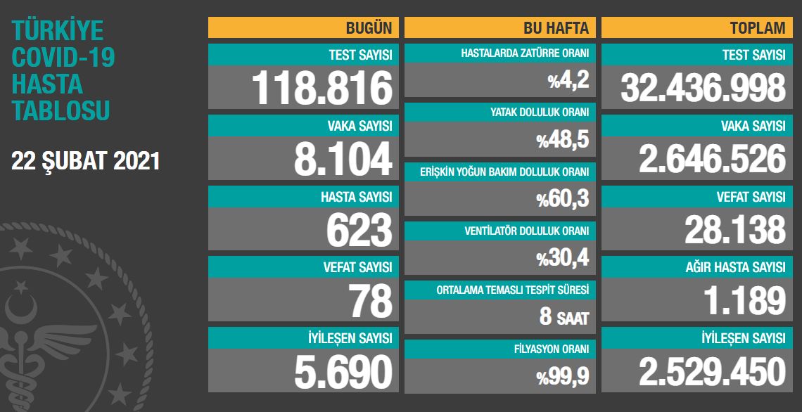 Koronavirüs salgınında yeni vaka sayısı 8 bin 104