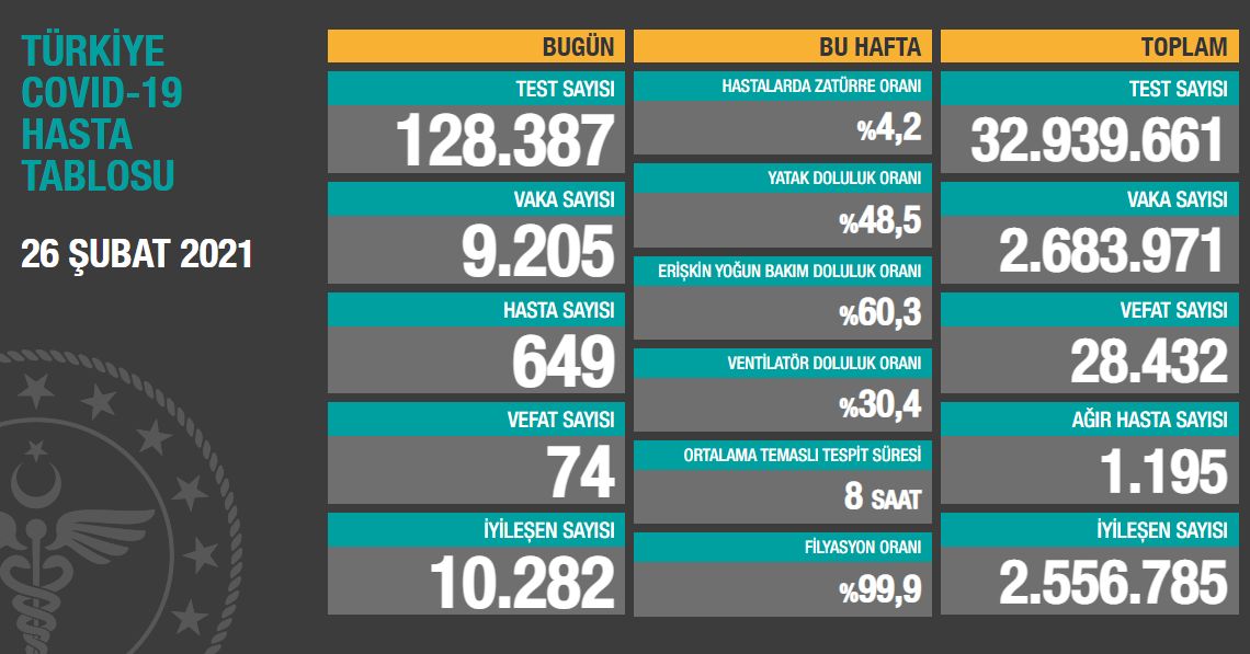 Koronavirüs salgınında yeni vaka sayısı 9 bin 205