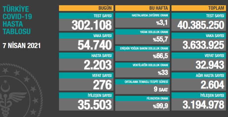 Koronavirüs salgınında yeni vaka sayısı 54 bin 740