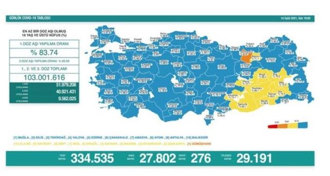 Koronavirüs salgınında yeni vaka sayısı 27 bin 802