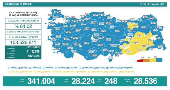 Koronavirüs salgınında yeni vaka sayısı 28 bin 224