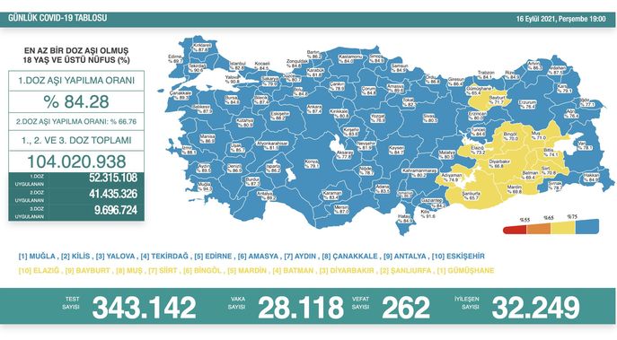 Koronavirüs salgınında yeni vaka sayısı 28 bin 118