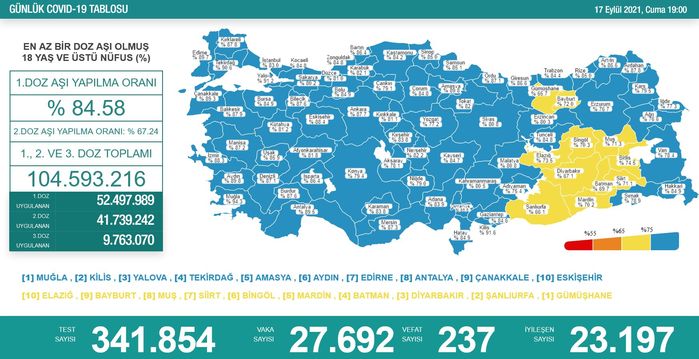 Koronavirüs salgınında yeni vaka sayısı 27 bin 692