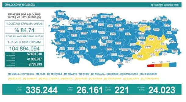 Koronavirs salgnnda yeni vaka says 26 bin 161