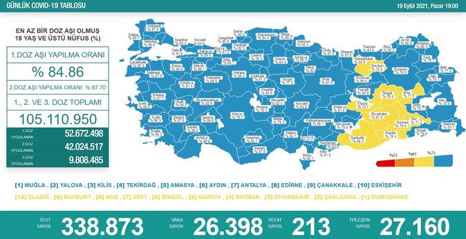 Koronavirüs salgınında yeni vaka sayısı 26 bin 398