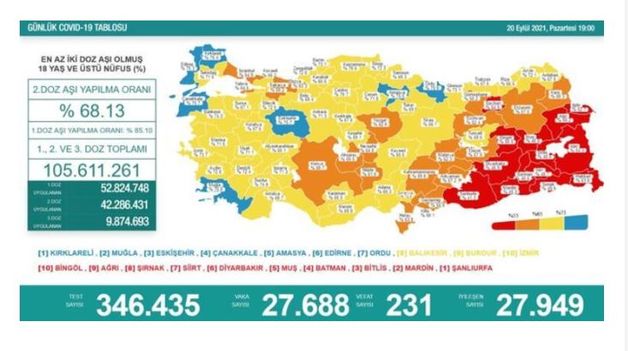 Koronavirüs salgınında yeni vaka sayısı 27 bin 688