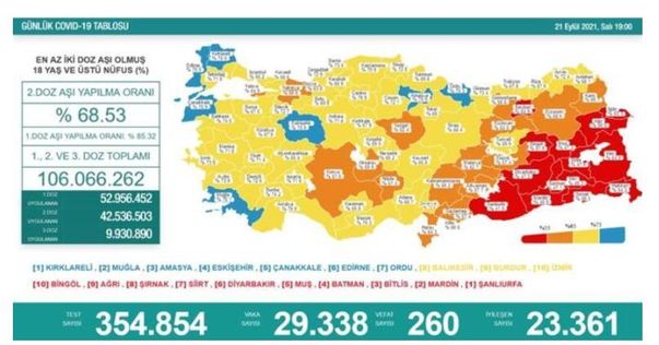 Koronavirüs salgınında yeni vaka sayısı 29 bin 338