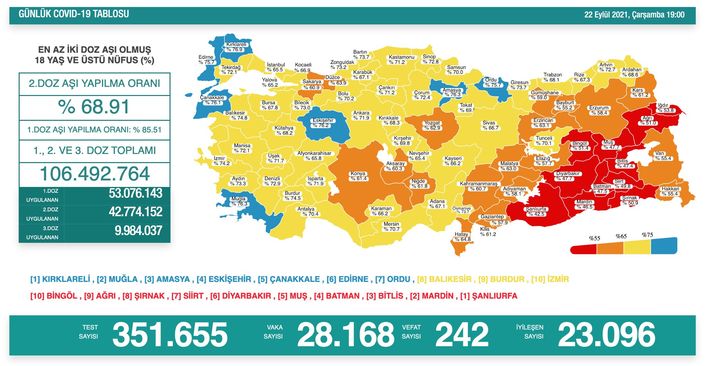 Koronavirüs salgınında yeni vaka sayısı 28 bin 168