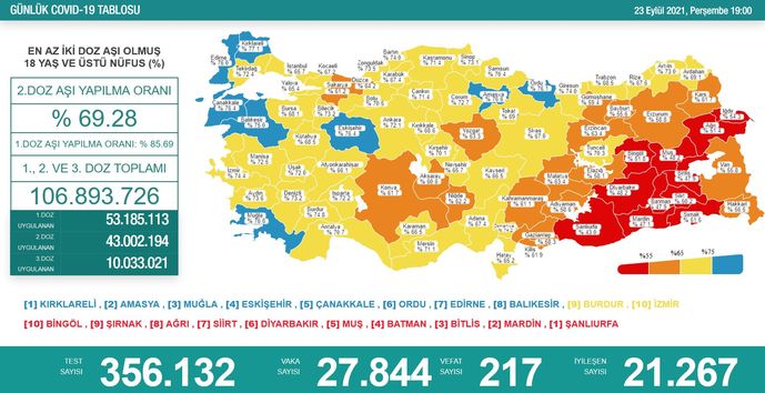 Koronavirüs salgınında yeni vaka sayısı 27 bin 844