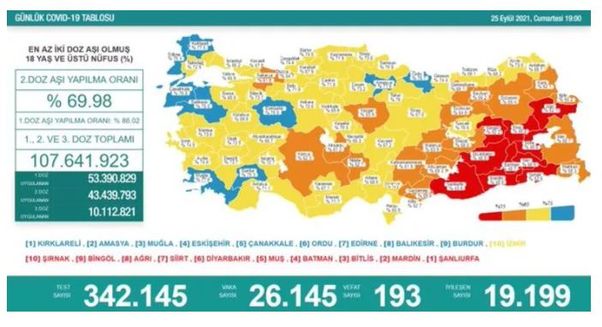 Koronavirüs salgınında yeni vaka sayısı 26 bin 145