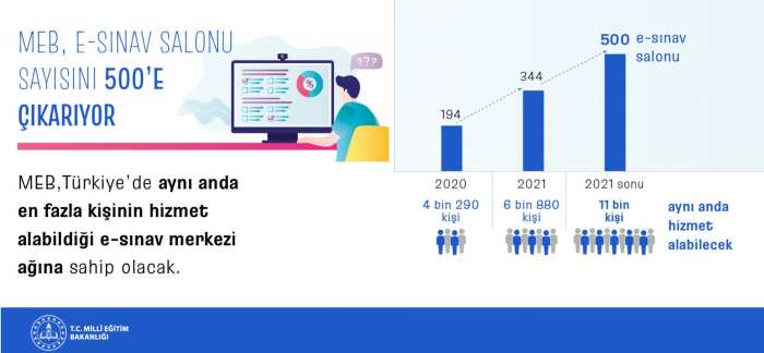 e-SINAV SALONU SAYISI 500’E ÇIKIYOR