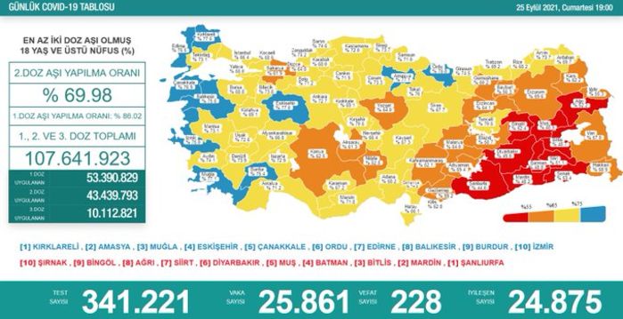 Koronavirüs salgınında yeni vaka sayısı 25 bin 861