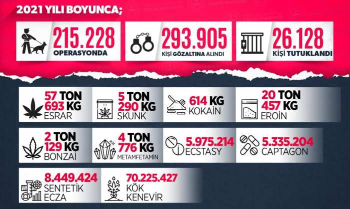 Uyuşturucuyla Mücadele 2021 Yılında da Hız Kesmedi