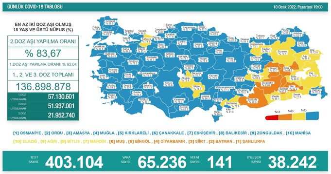Koronavirüs salgınında yeni vaka sayısı 65 bin 236
