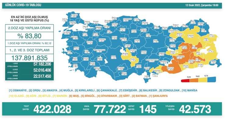 Koronavirüs salgınında yeni vaka sayısı 77 bin 722