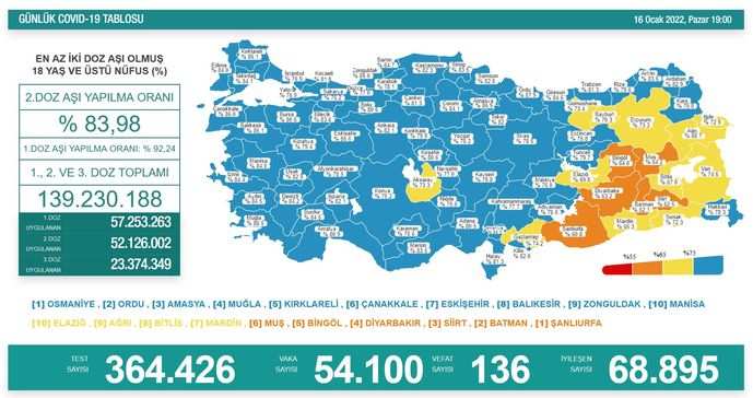 Koronavirüs salgınında yeni vaka sayısı 54 bin 100
