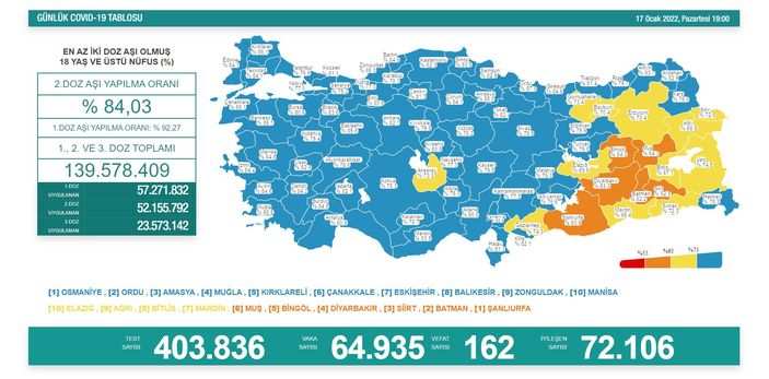 Koronavirüs salgınında yeni vaka sayısı 64 bin 935