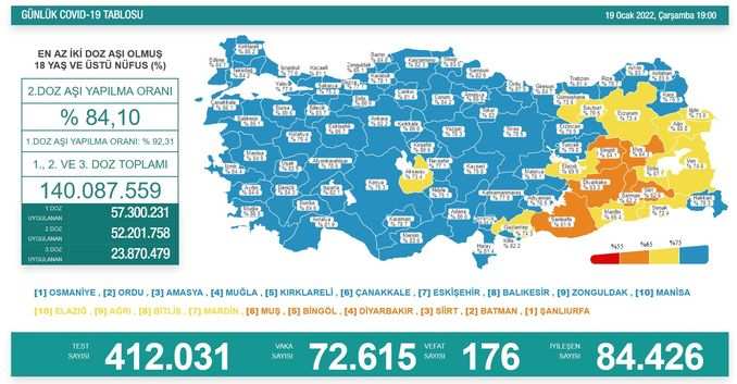 Koronavirüs salgınında yeni vaka sayısı 72 bin 615