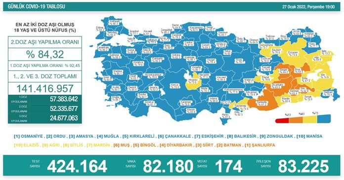 Koronavirüs salgınında yeni vaka sayısı 82 bin 180