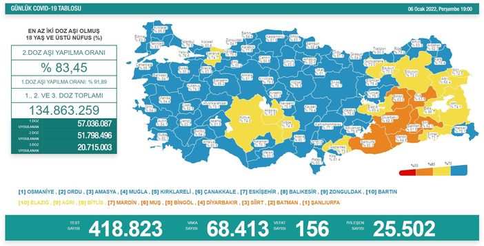 Koronavirüs salgınında yeni vaka sayısı 68 bin 413
