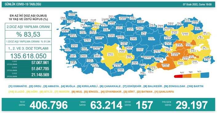 Koronavirüs salgınında yeni vaka sayısı 63 bin 214