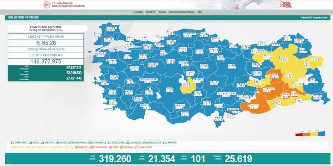 Koronavirüs salgınında yeni vaka sayısı 21 bin 354