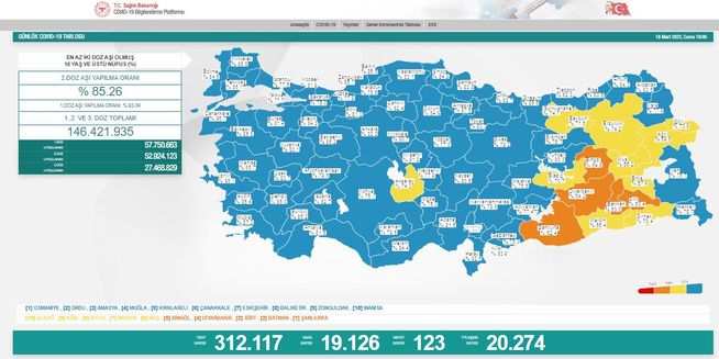 Koronavirüs salgınında yeni vaka sayısı 19 bin 312