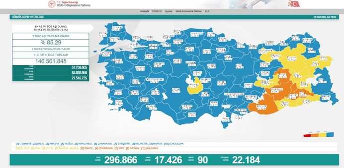 Koronavirüs salgınında yeni vaka sayısı 17 bin 426