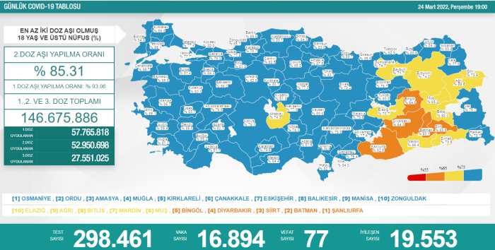 Koronavirüs salgınında yeni vaka sayısı 16 bin 894
