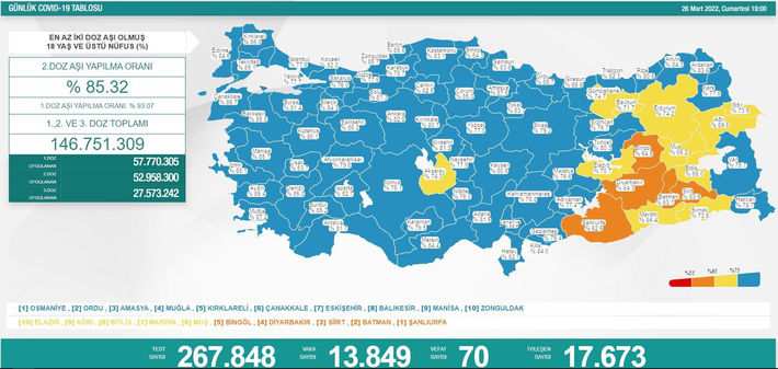 Koronavirüs salgınında yeni vaka sayısı 13 bin 849