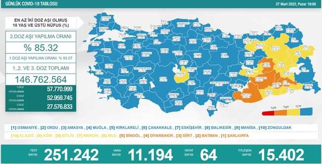 Koronavirüs salgınında yeni vaka sayısı 11 bin 194