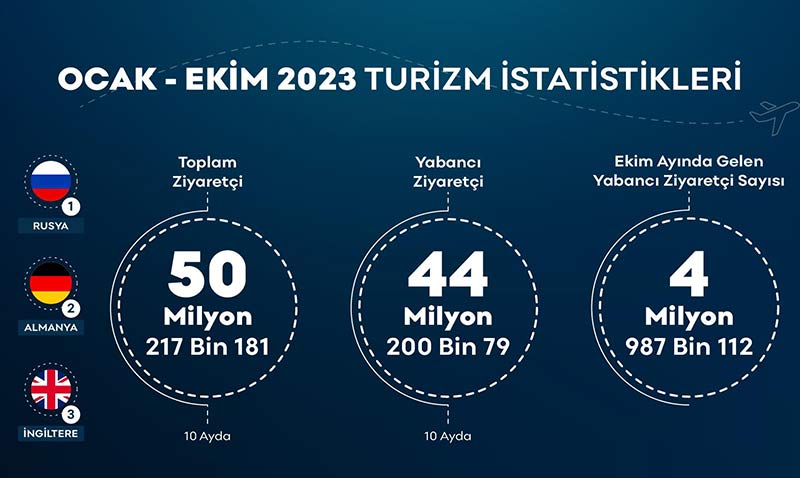 50.2 milyon ziyaretçiyi aşan Türkiye 2023 hedeflerine yaklaşıyor