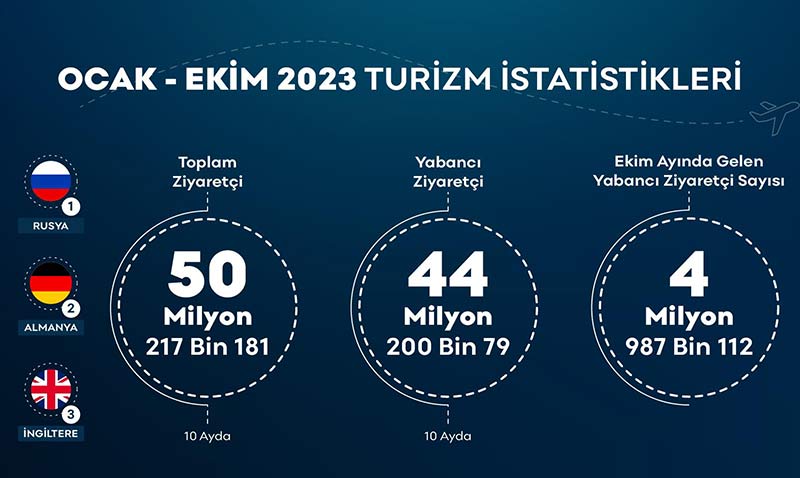 50.2 milyon ziyaretiyi aan Trkiye 2023 hedeflerine yaklayor