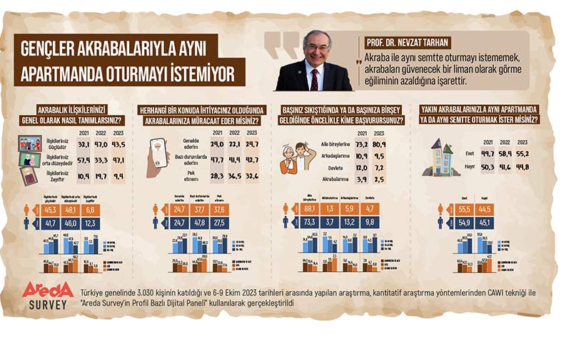 Gençlerin yüzde 55’i akrabalarıyla aynı apartmanda oturmayı istemiyor