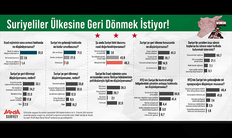 Araştırma: Suriyeliler Ülkesine Geri Dönmek İstiyor!
