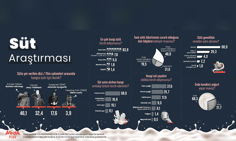 Araştırma: İnek Sütü Tartışılıyor, Bitkisel Sütler Yükseliyor!