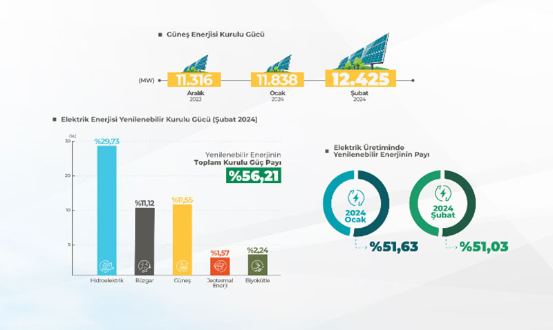Türkiye’nin Güneş Enerjisi Kurulu Gücü İlk Kez 12 Bin MW’ı Aştı