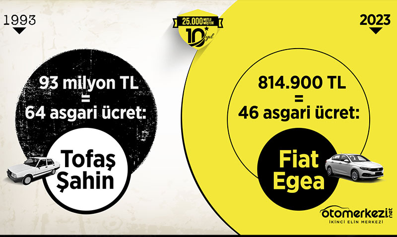 Türkiye’de Otomobil Parkı 30 Yılda 6 Kat Büyüdü!