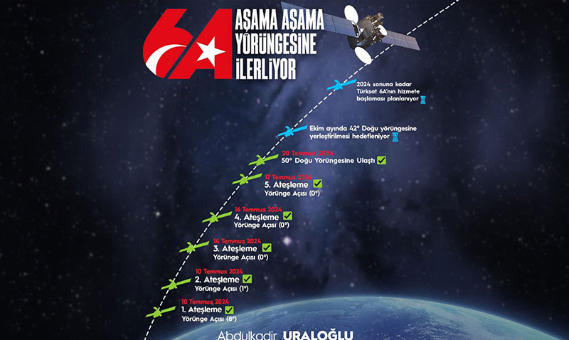 TÜRKSAT 6A, 50 derece doğu test yörüngesine ulaştı