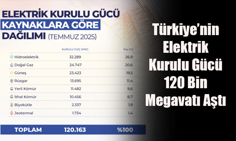Trkiye’nin Elektrik Kurulu Gc 120 Bin Megavat At